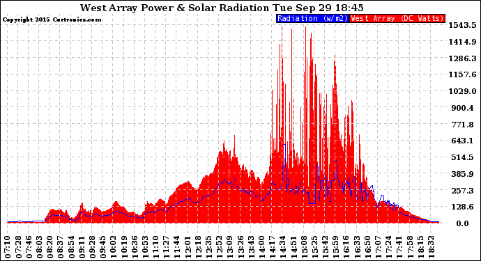 Solar PV/Inverter Performance West Array Power Output & Solar Radiation