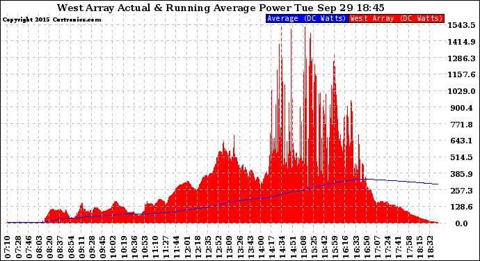 Solar PV/Inverter Performance West Array Actual & Running Average Power Output