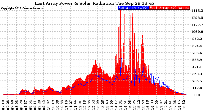 Solar PV/Inverter Performance East Array Power Output & Solar Radiation