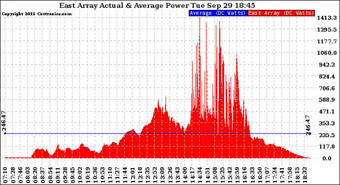 Solar PV/Inverter Performance East Array Actual & Average Power Output