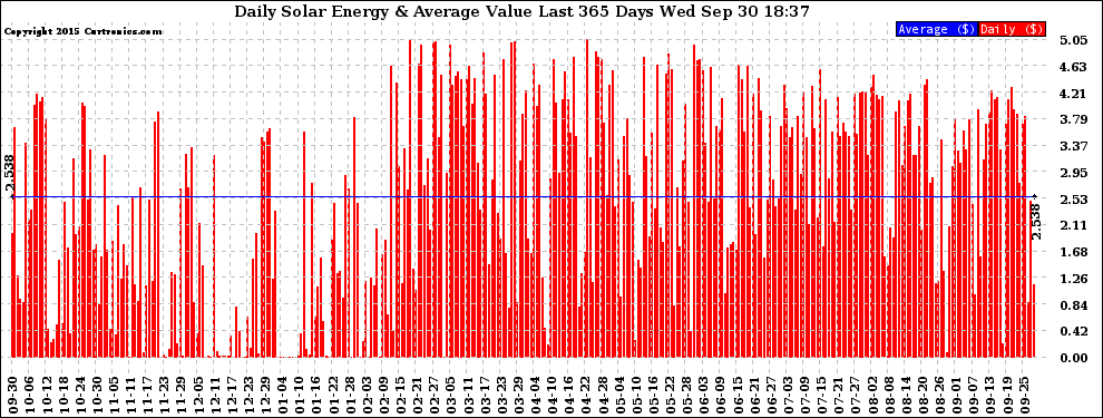 Solar PV/Inverter Performance Daily Solar Energy Production Value Last 365 Days