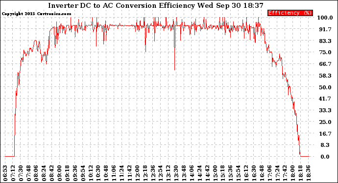 Solar PV/Inverter Performance Inverter DC to AC Conversion Efficiency