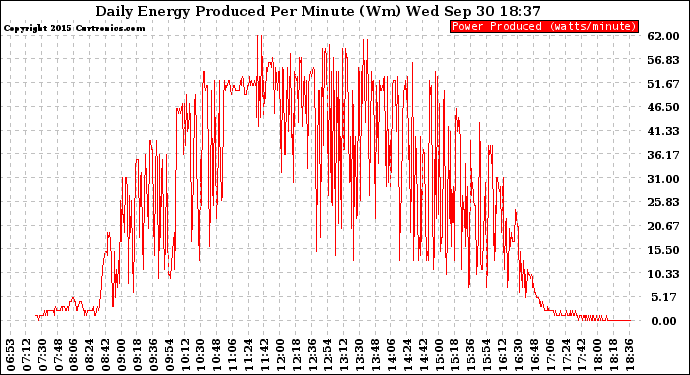 Solar PV/Inverter Performance Daily Energy Production Per Minute