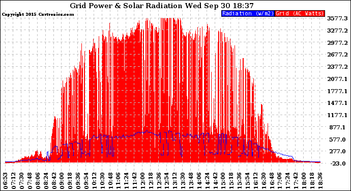 Solar PV/Inverter Performance Grid Power & Solar Radiation