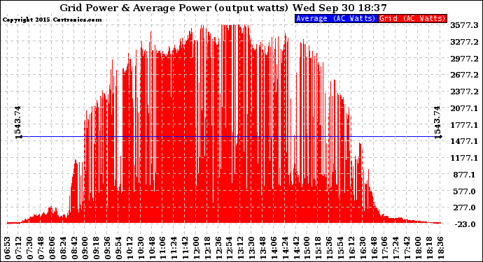 Solar PV/Inverter Performance Inverter Power Output