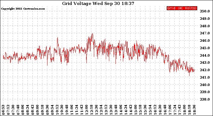 Solar PV/Inverter Performance Grid Voltage