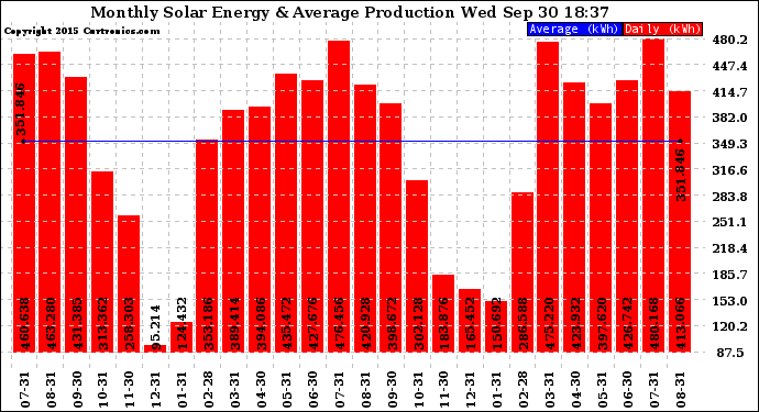 Solar PV/Inverter Performance Monthly Solar Energy Production