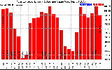 Milwaukee Solar Powered Home MonthlyProductionValue