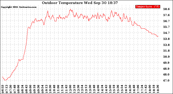 Solar PV/Inverter Performance Outdoor Temperature