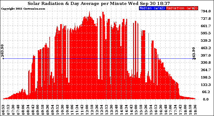 Solar PV/Inverter Performance Solar Radiation & Day Average per Minute