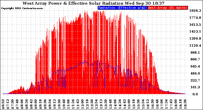 Solar PV/Inverter Performance West Array Power Output & Effective Solar Radiation