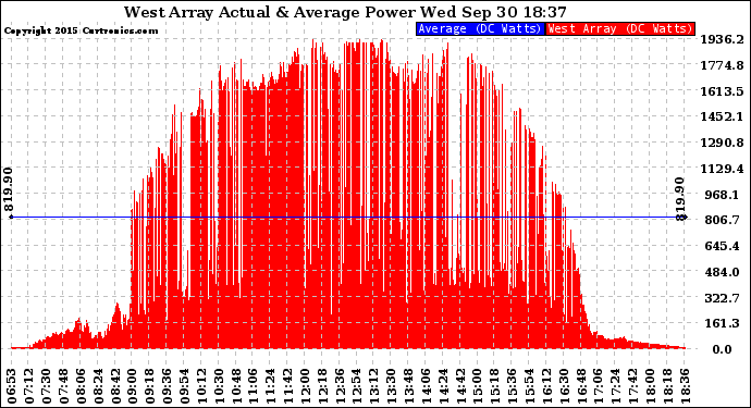 Solar PV/Inverter Performance West Array Actual & Average Power Output