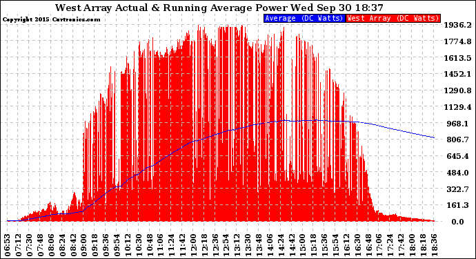 Solar PV/Inverter Performance West Array Actual & Running Average Power Output