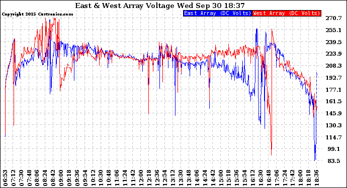 Solar PV/Inverter Performance Photovoltaic Panel Voltage Output