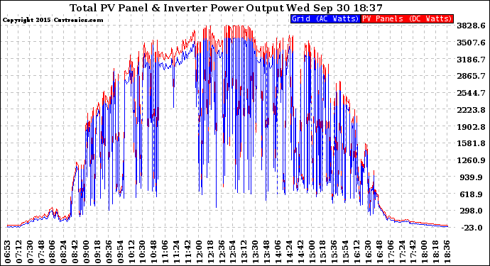 Solar PV/Inverter Performance PV Panel Power Output & Inverter Power Output