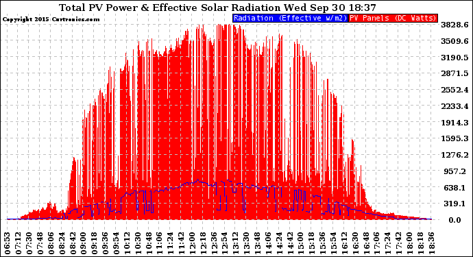 Solar PV/Inverter Performance Total PV Panel Power Output & Effective Solar Radiation