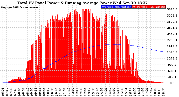 Solar PV/Inverter Performance Total PV Panel & Running Average Power Output