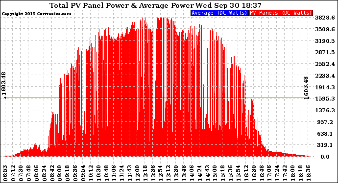 Solar PV/Inverter Performance Total PV Panel Power Output