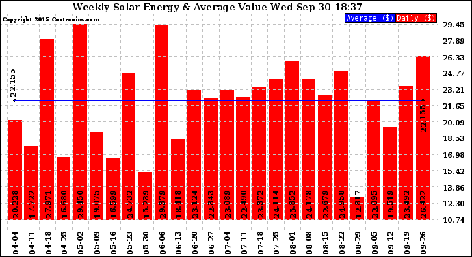 Solar PV/Inverter Performance Weekly Solar Energy Production Value