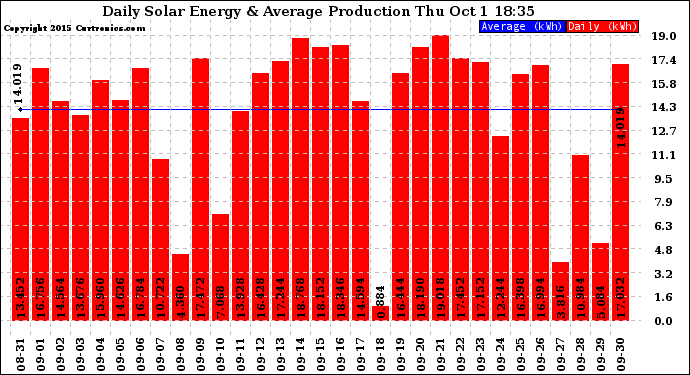 Solar PV/Inverter Performance Daily Solar Energy Production