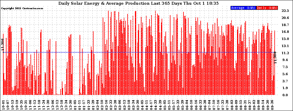 Solar PV/Inverter Performance Daily Solar Energy Production Last 365 Days