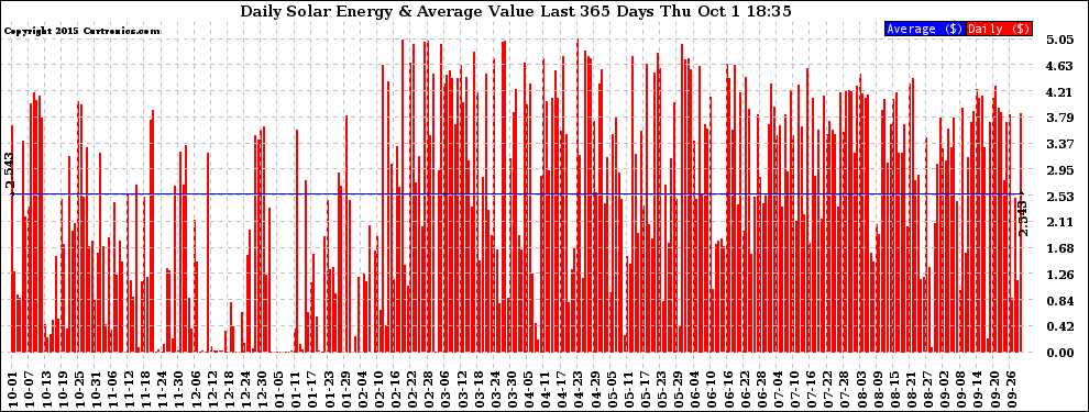 Solar PV/Inverter Performance Daily Solar Energy Production Value Last 365 Days