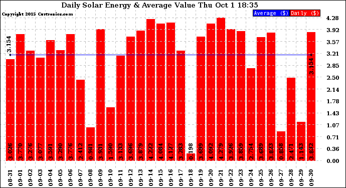 Solar PV/Inverter Performance Daily Solar Energy Production Value