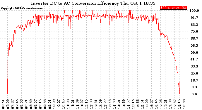 Solar PV/Inverter Performance Inverter DC to AC Conversion Efficiency