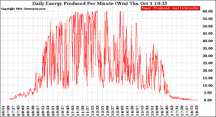 Solar PV/Inverter Performance Daily Energy Production Per Minute