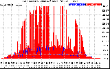 Solar PV/Inverter Performance Grid Power & Solar Radiation