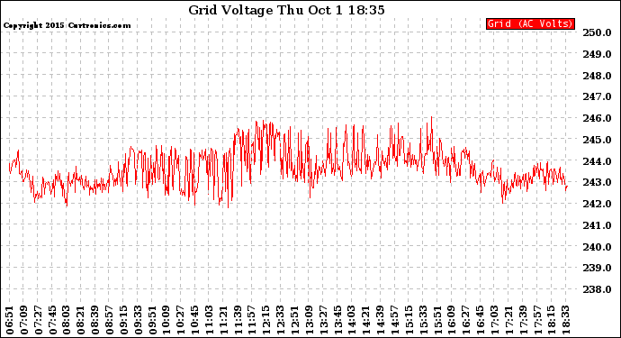 Solar PV/Inverter Performance Grid Voltage