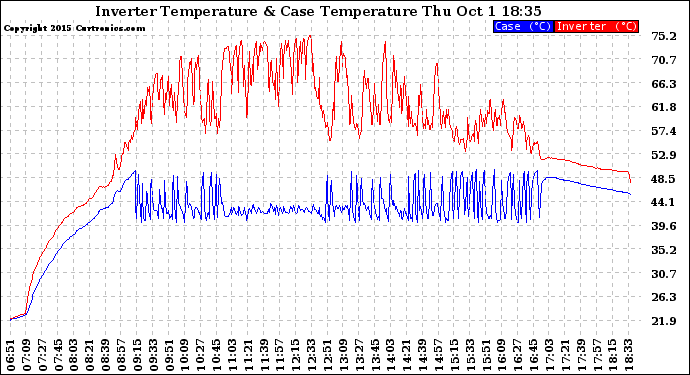 Solar PV/Inverter Performance Inverter Operating Temperature