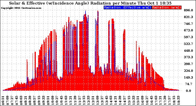 Solar PV/Inverter Performance Solar Radiation & Effective Solar Radiation per Minute