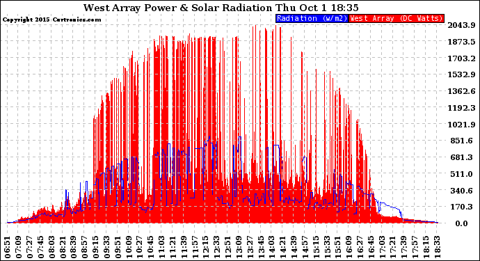 Solar PV/Inverter Performance West Array Power Output & Solar Radiation