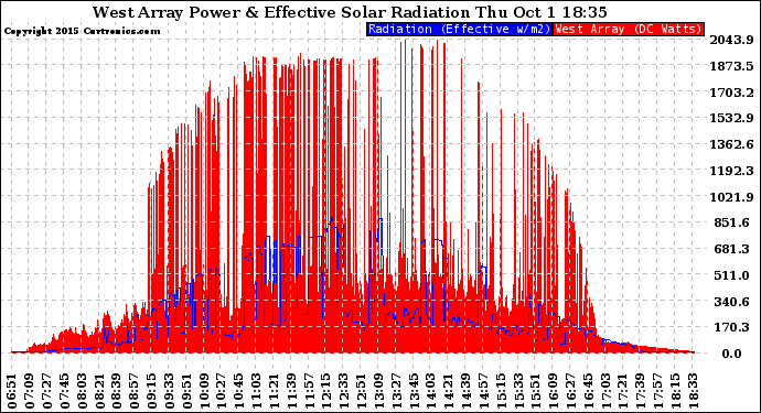 Solar PV/Inverter Performance West Array Power Output & Effective Solar Radiation