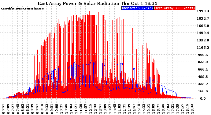 Solar PV/Inverter Performance East Array Power Output & Solar Radiation