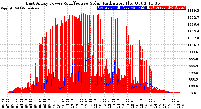 Solar PV/Inverter Performance East Array Power Output & Effective Solar Radiation