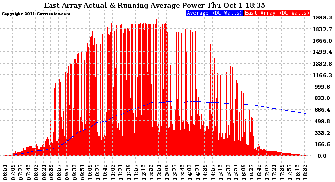 Solar PV/Inverter Performance East Array Actual & Running Average Power Output