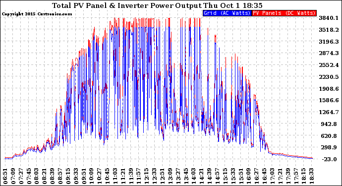 Solar PV/Inverter Performance PV Panel Power Output & Inverter Power Output