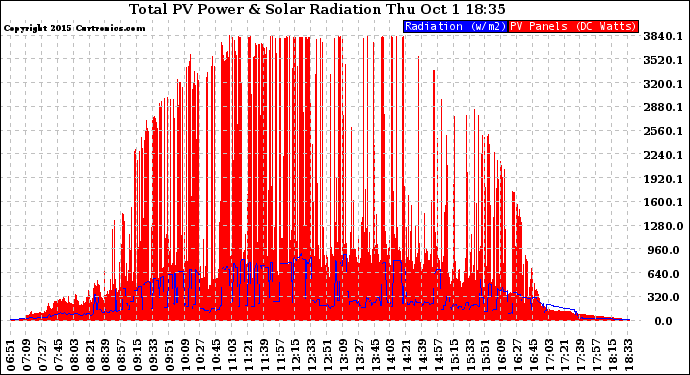 Solar PV/Inverter Performance Total PV Panel Power Output & Solar Radiation