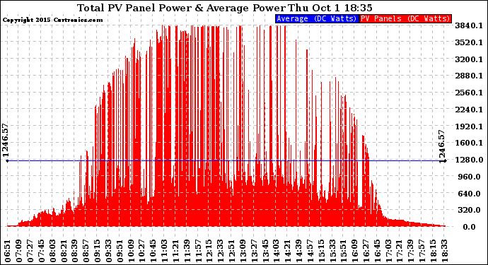 Solar PV/Inverter Performance Total PV Panel Power Output