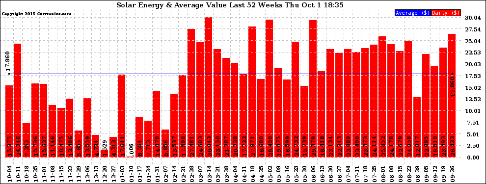 Solar PV/Inverter Performance Weekly Solar Energy Production Value Last 52 Weeks