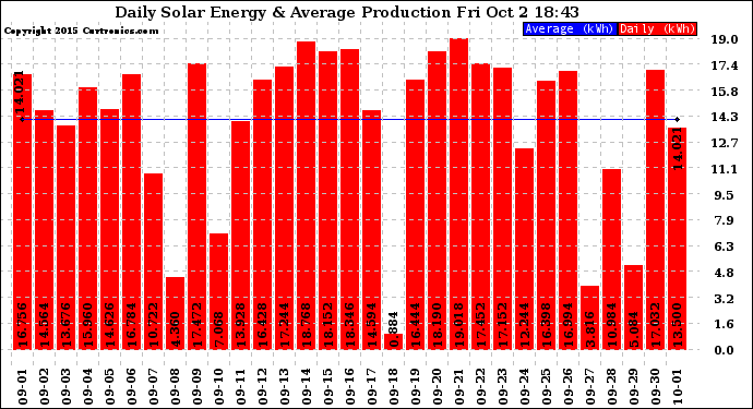 Solar PV/Inverter Performance Daily Solar Energy Production