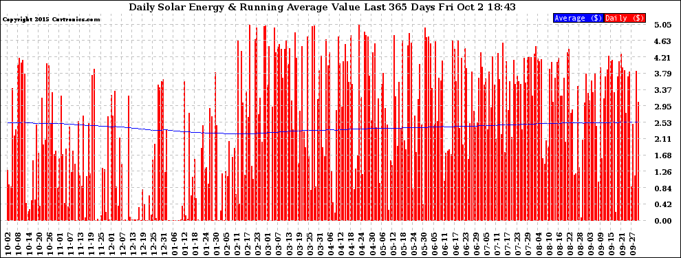 Solar PV/Inverter Performance Daily Solar Energy Production Value Running Average Last 365 Days