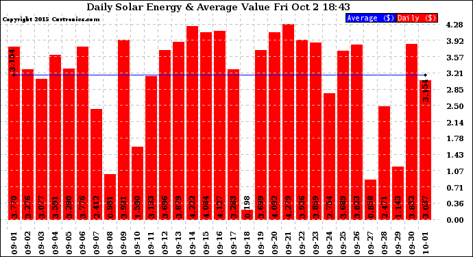 Solar PV/Inverter Performance Daily Solar Energy Production Value