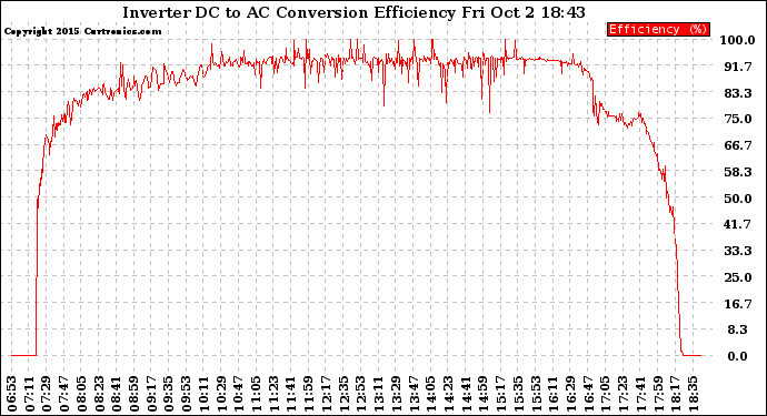 Solar PV/Inverter Performance Inverter DC to AC Conversion Efficiency