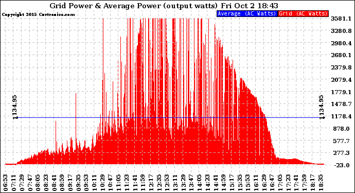 Solar PV/Inverter Performance Inverter Power Output