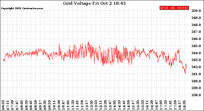 Solar PV/Inverter Performance Grid Voltage