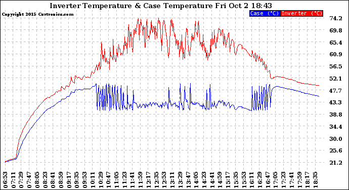 Solar PV/Inverter Performance Inverter Operating Temperature