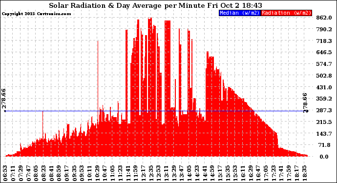 Solar PV/Inverter Performance Solar Radiation & Day Average per Minute